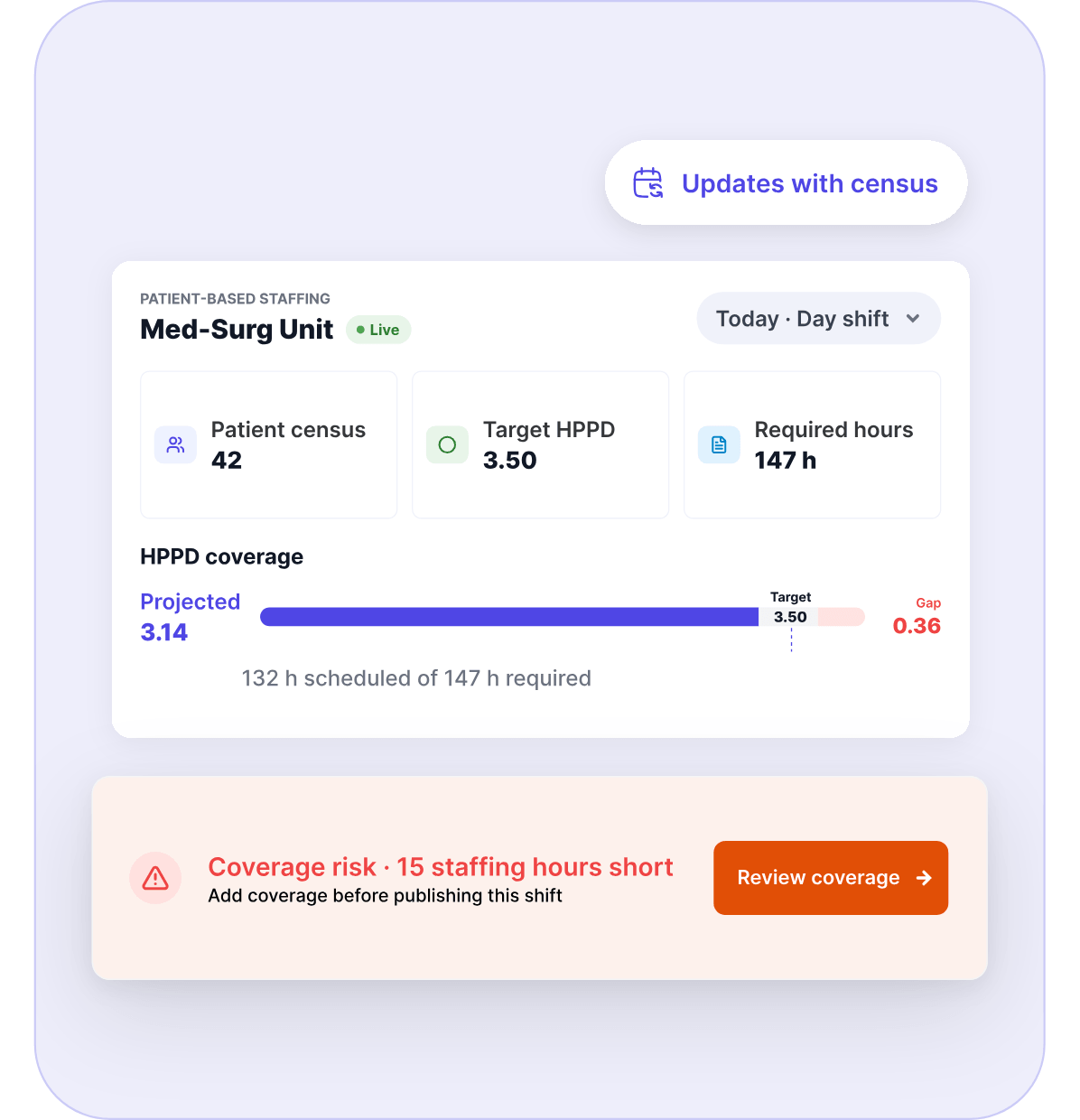 Patient-based staffing with HPPD coverage against target