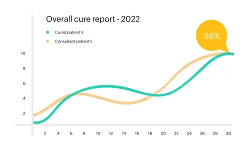 Presentation slide with patient stats as graph