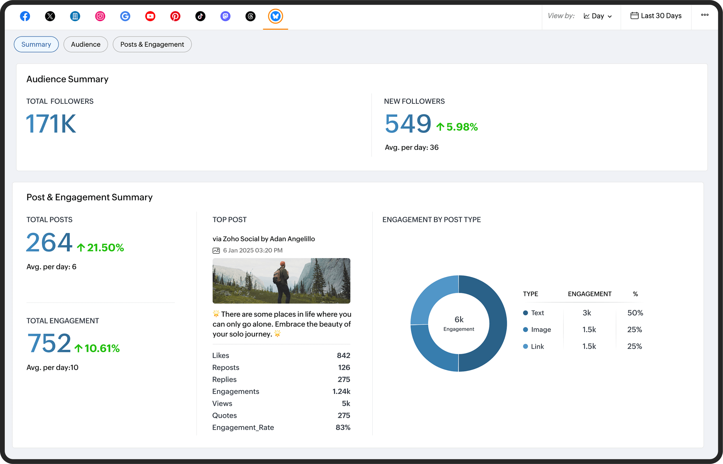 Channel summary gives you a bird's-eye view.