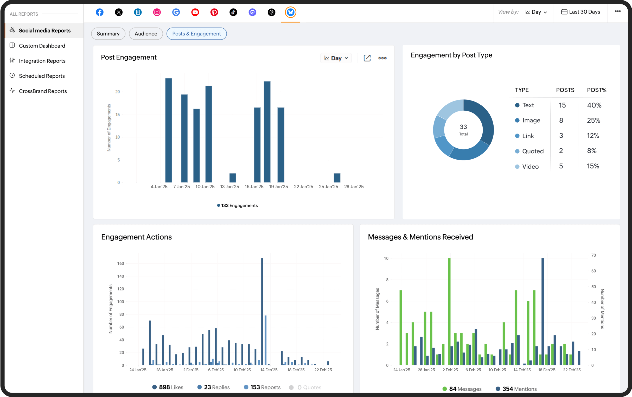 Reach and impressions measure your visibility.