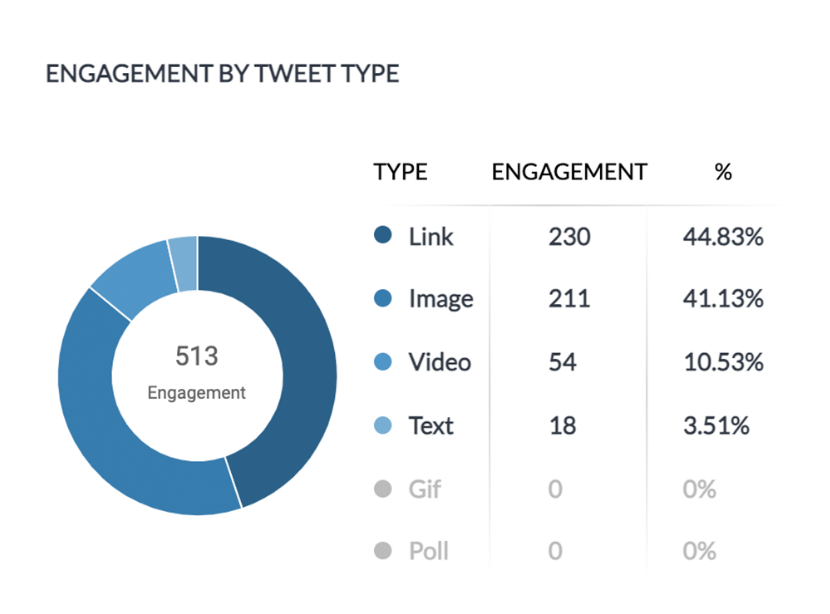 Custom reports engagement