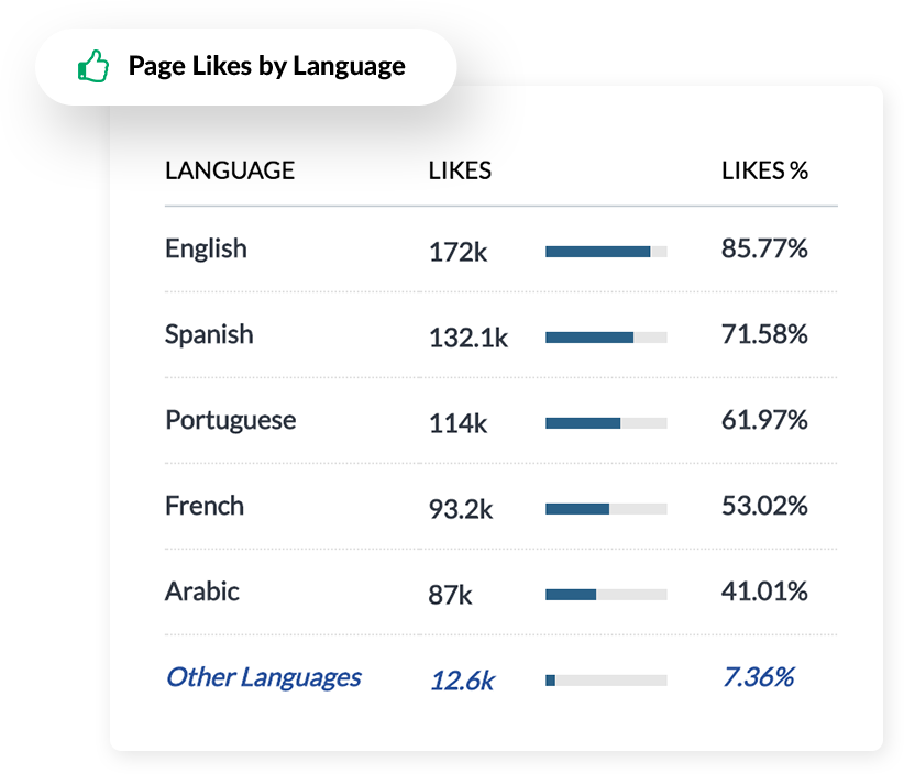 Social media audience language