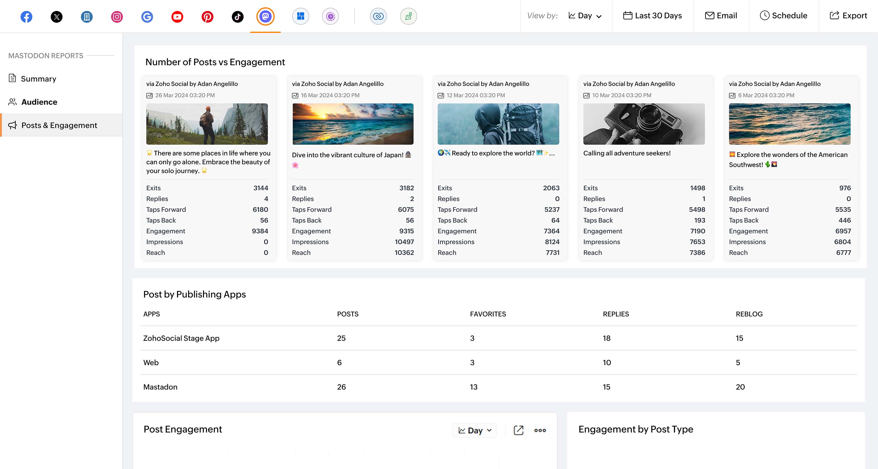 Mastadon posts and engagement profile