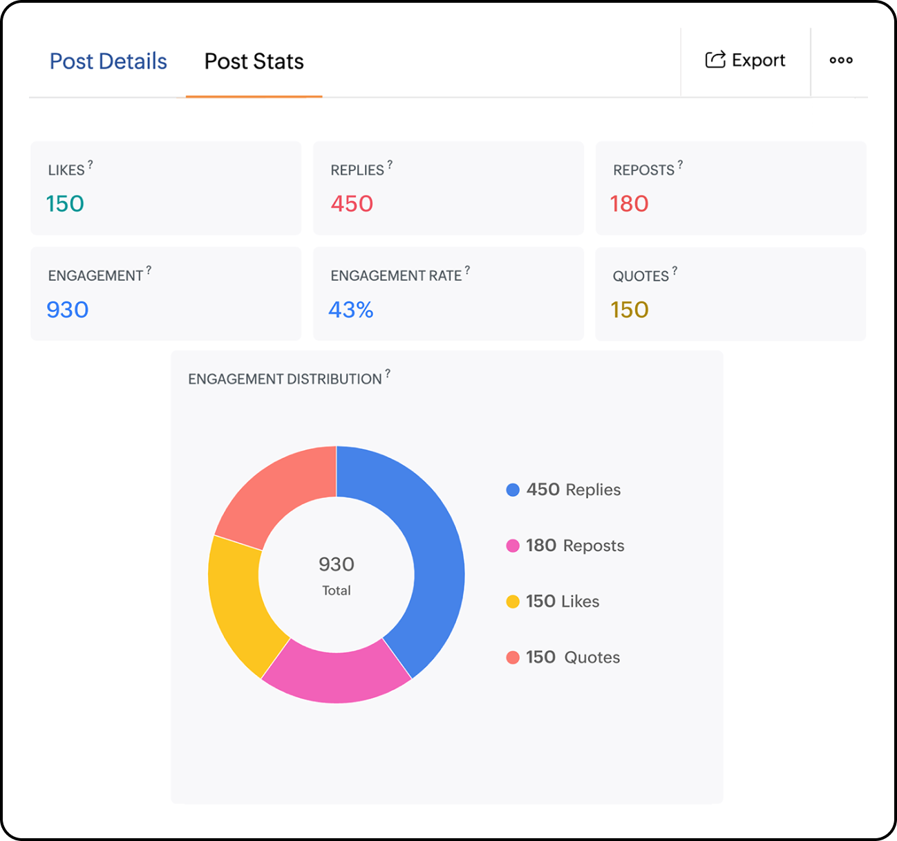 Zoho Social post analytics.