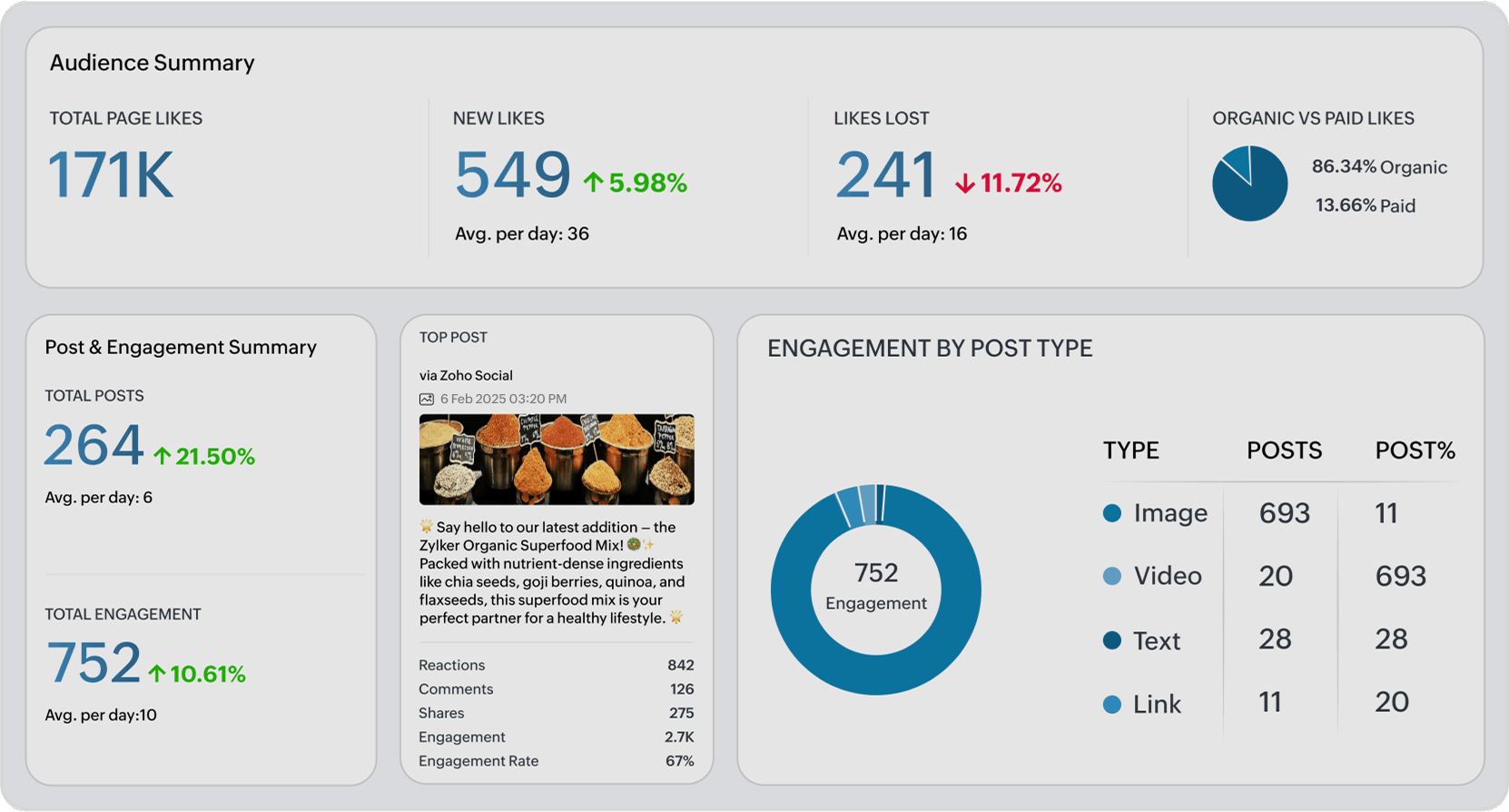  Zoho Social analytics reporting.