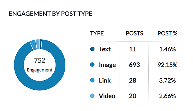 Analytics and reports post