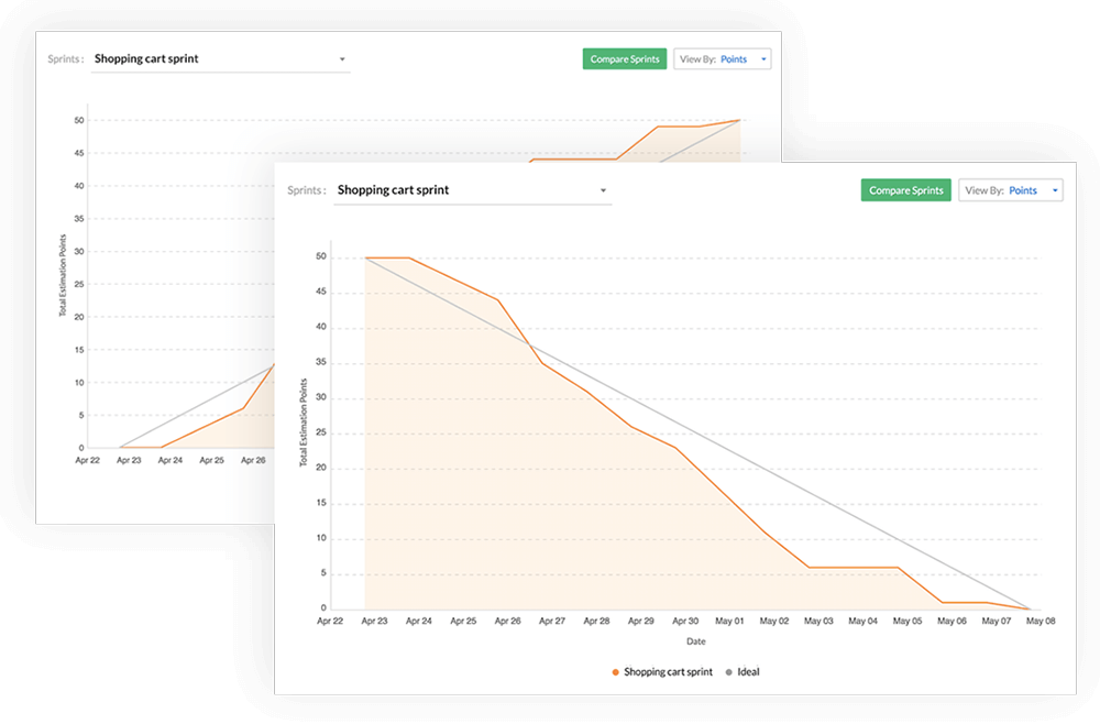 Burndown and burnup charts