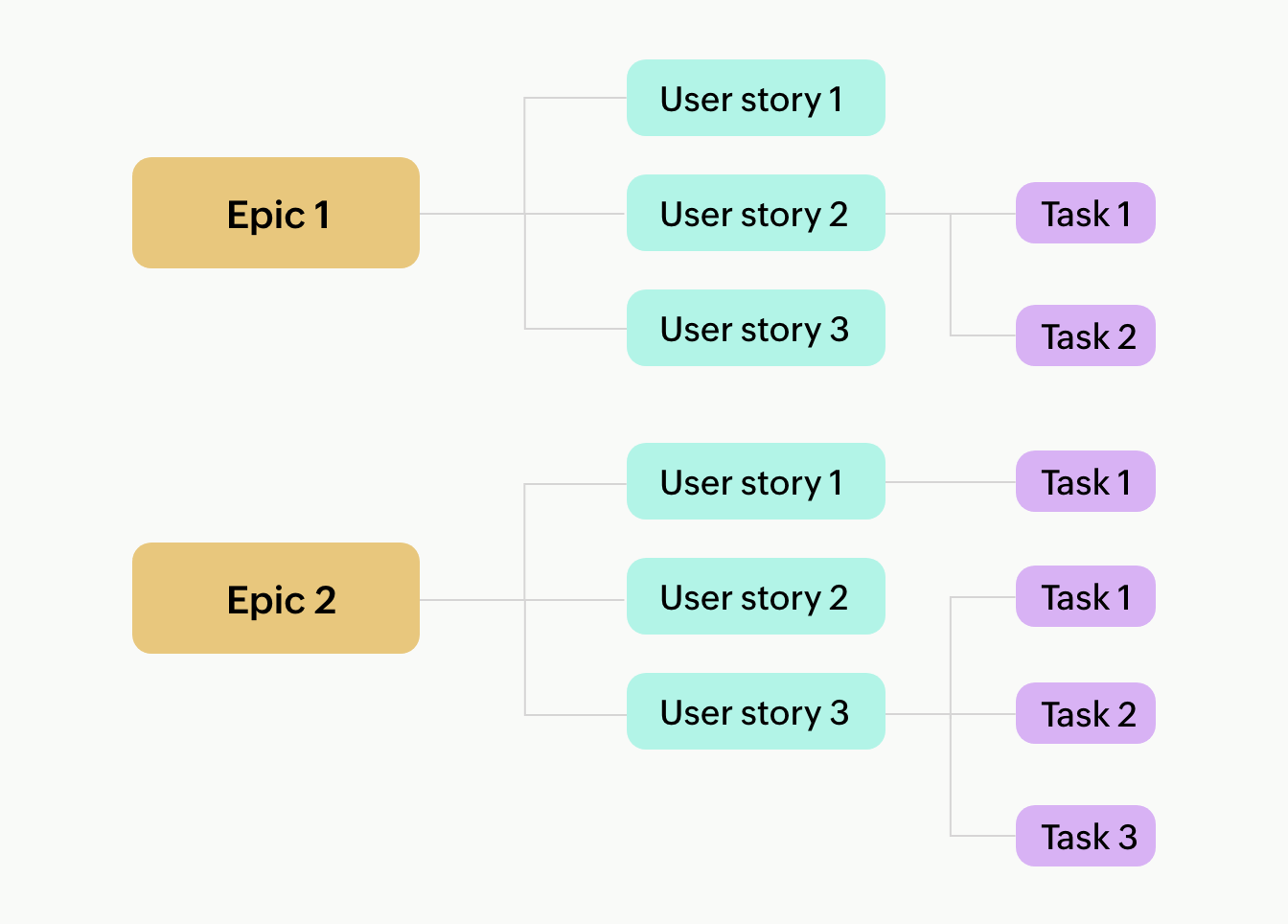 How big should an epic