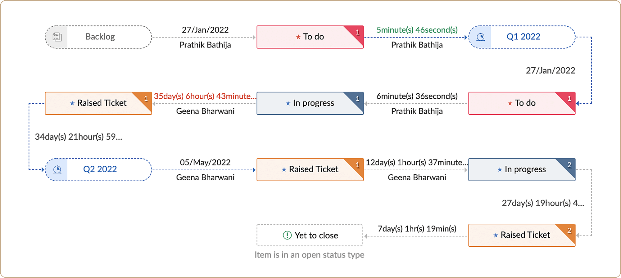 Status timeline