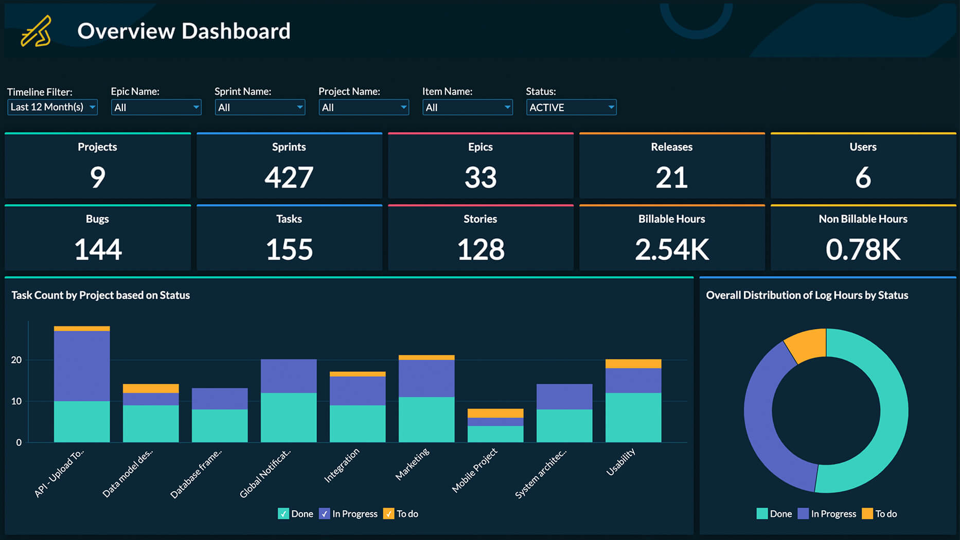 Portfolio Reports and Dashboards