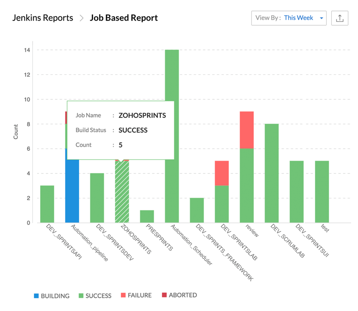 Jenkins reports