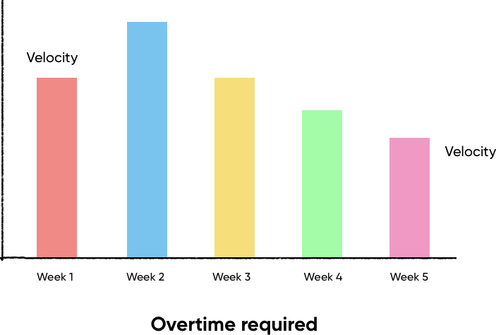 Estimate the efforts required to get the job done