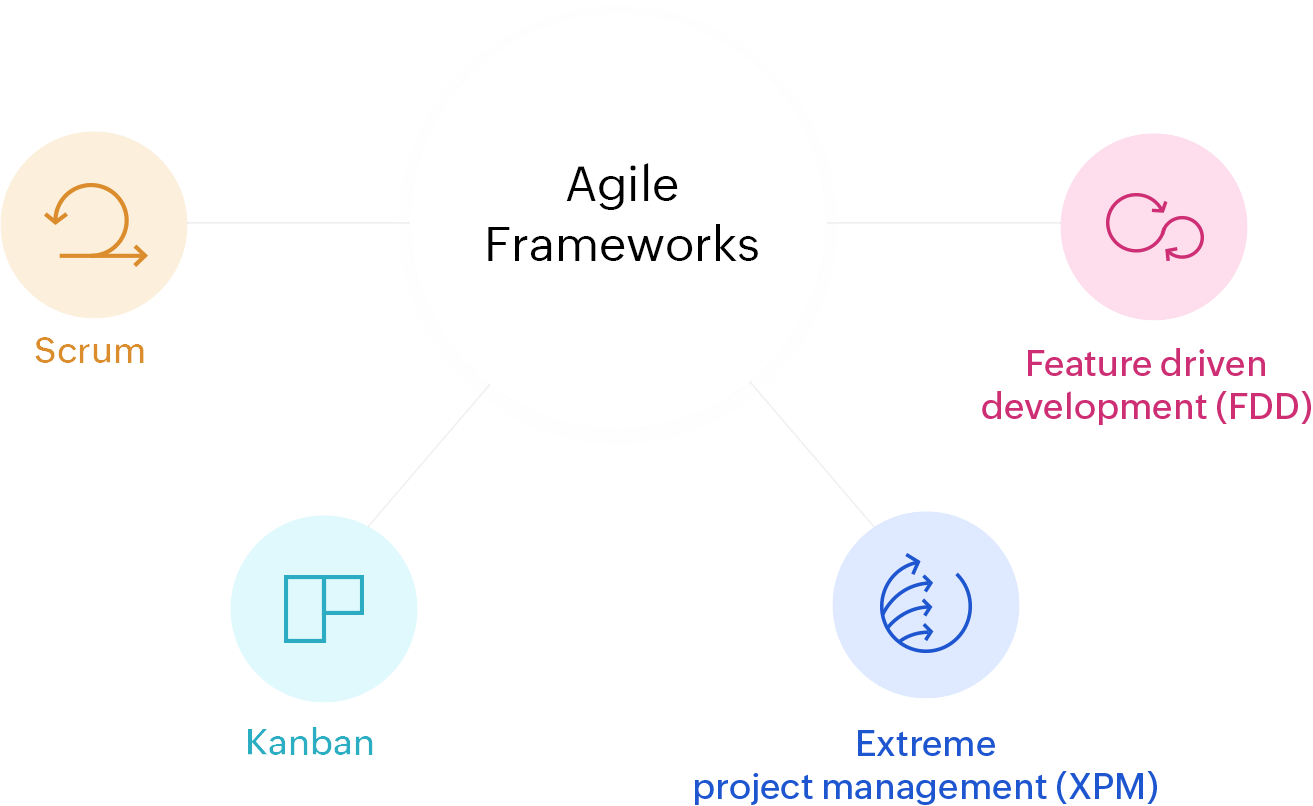 What are the frameworks within the agile methodology?