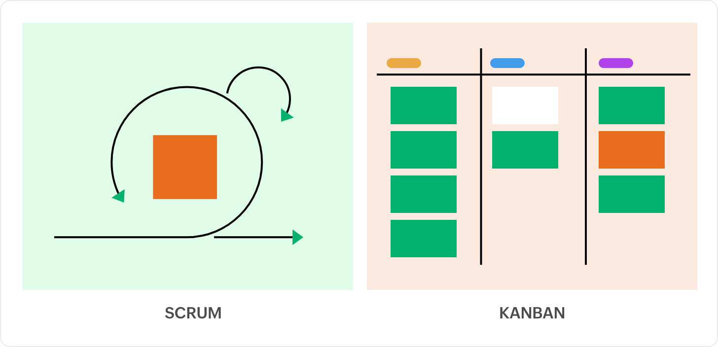 Which one should you choose, Scrum or Kanban