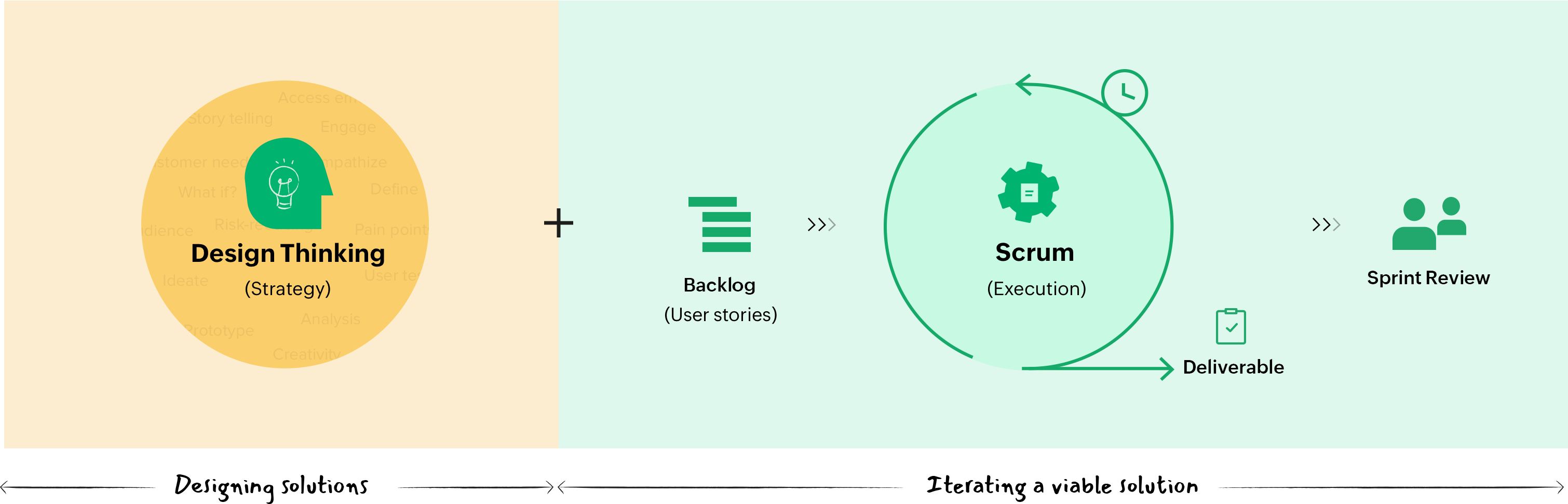 Design Thinking + Scrum