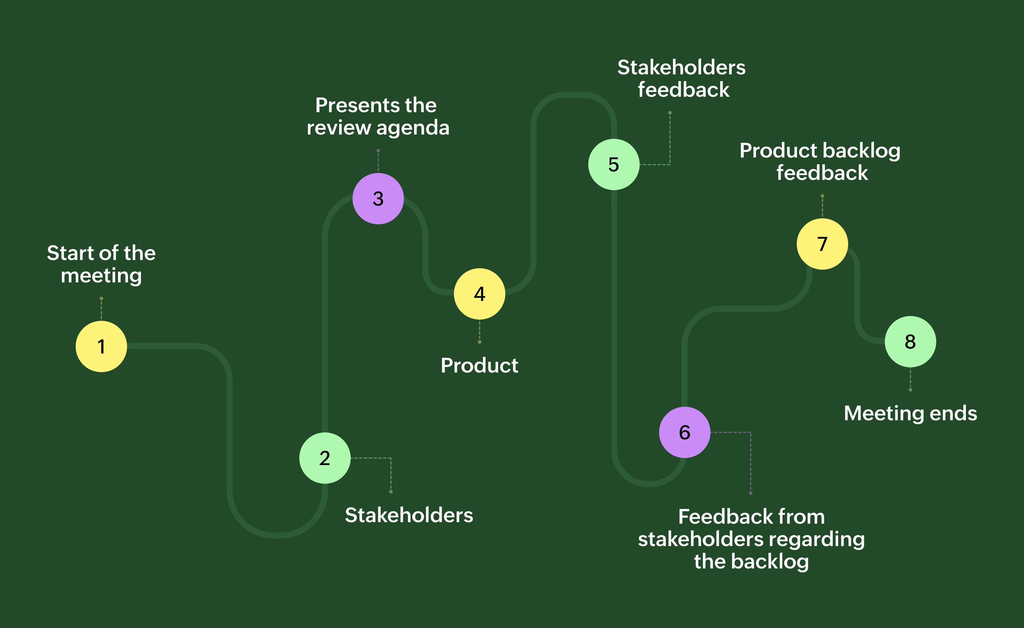 What is a sprint review in agile?