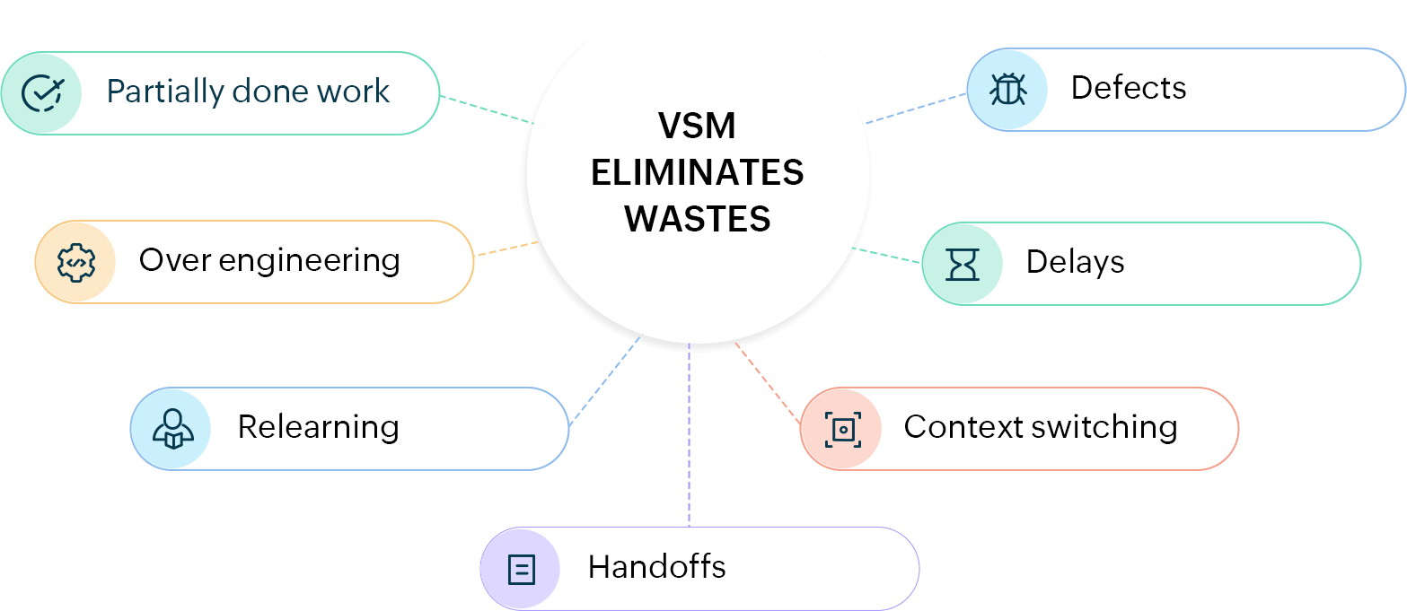 Value stream mapping in software development