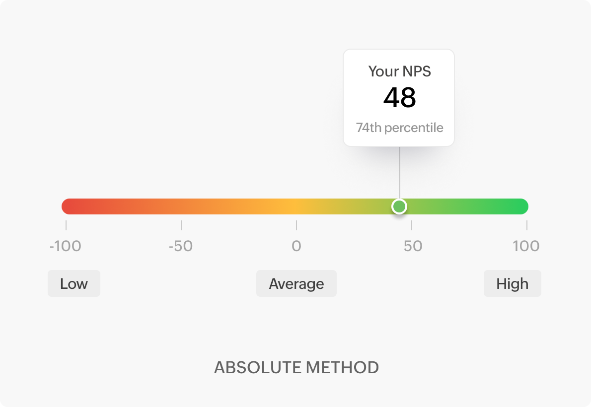 Absolute method