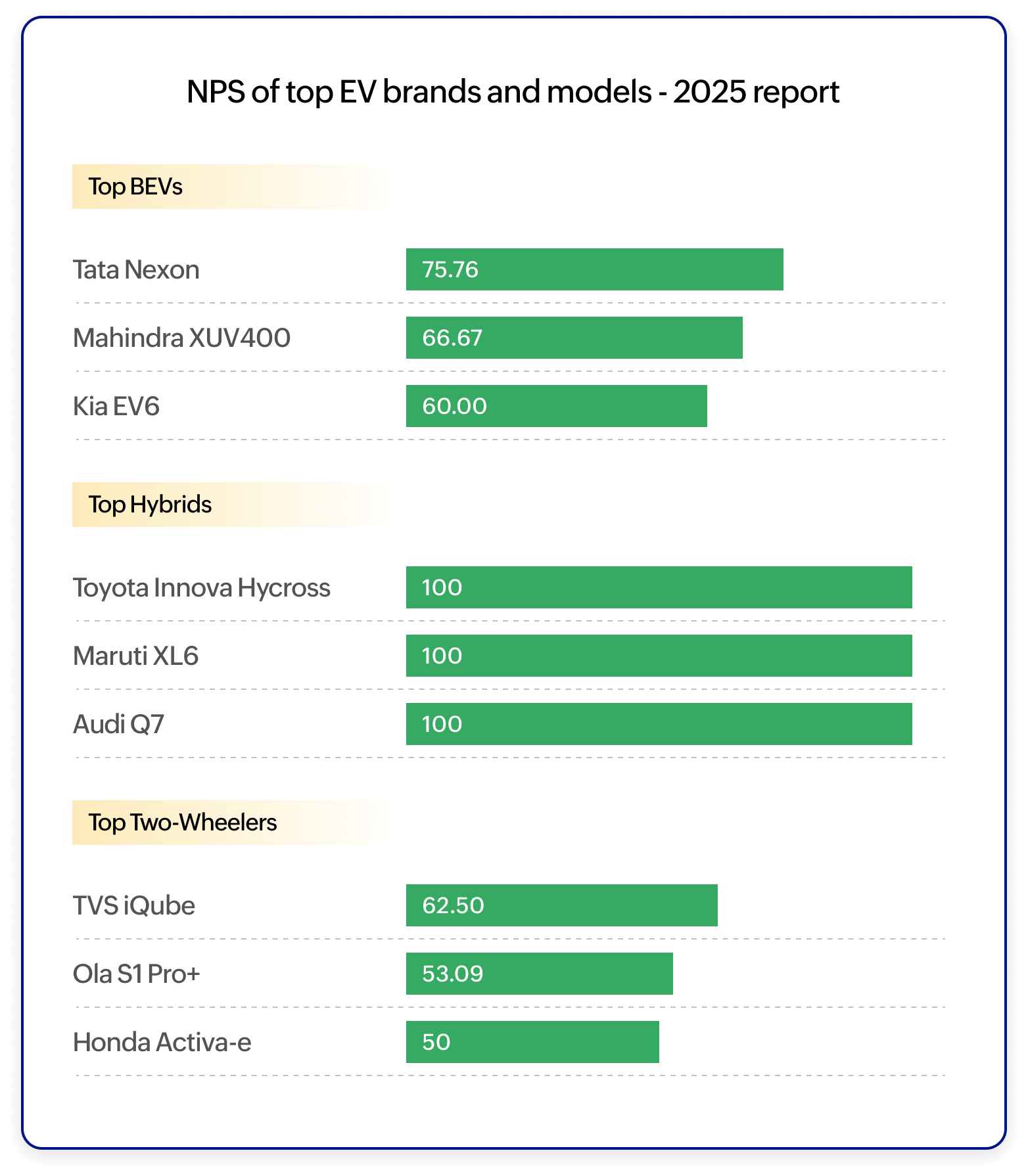 NPS of top EV brands and models