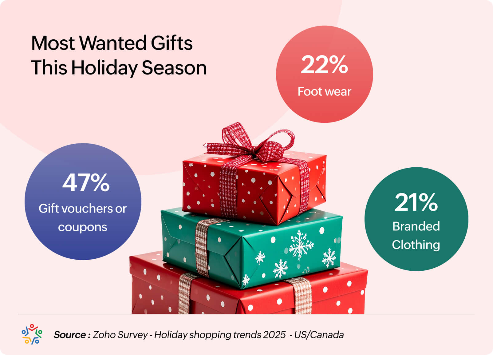 Gifts people want to receive 