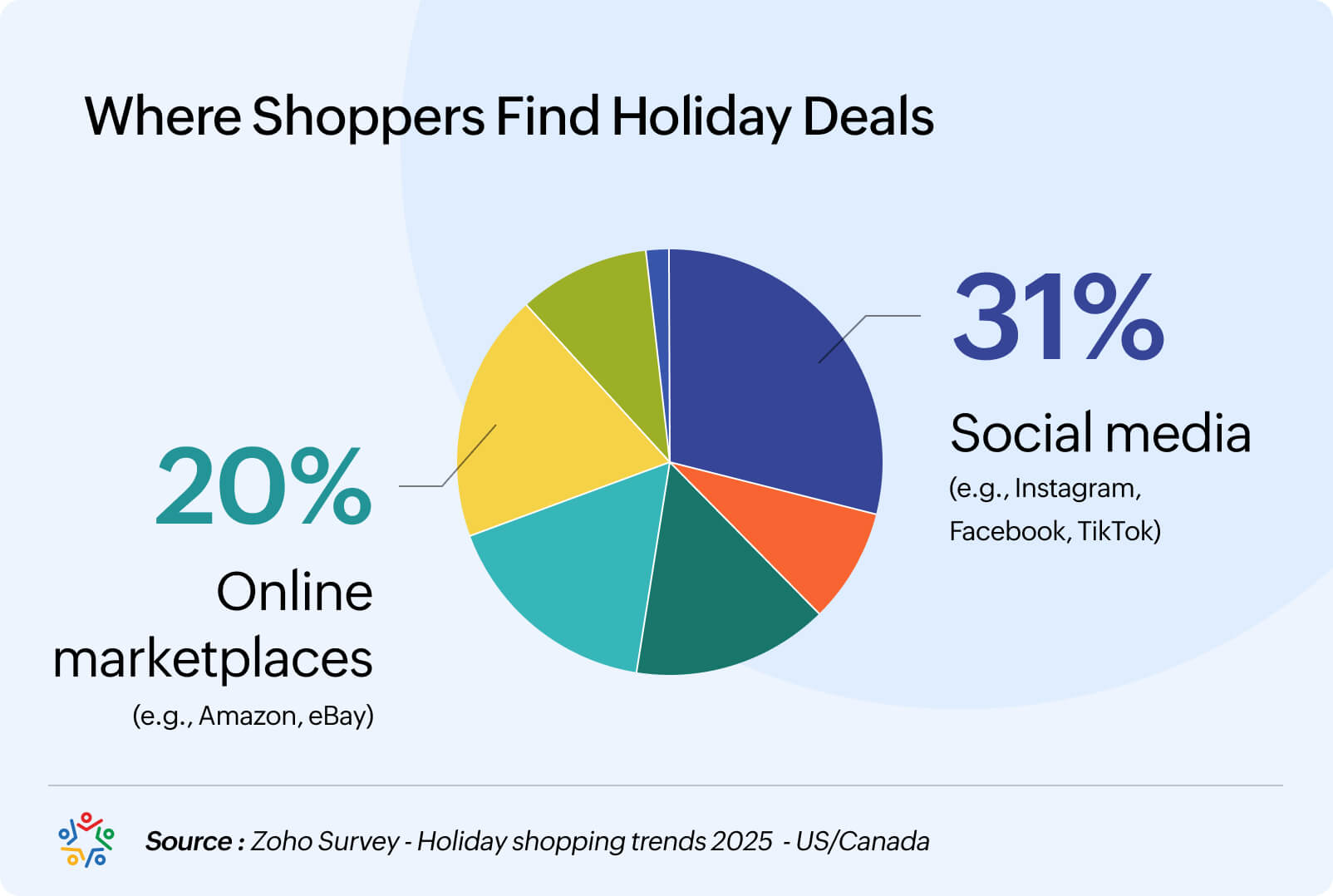 Best channels for promotions