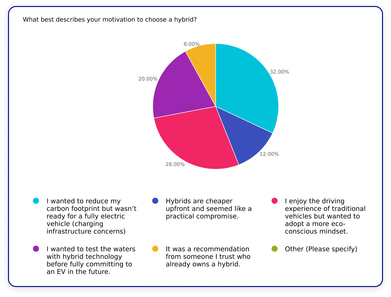 Hybrid vehicles in India