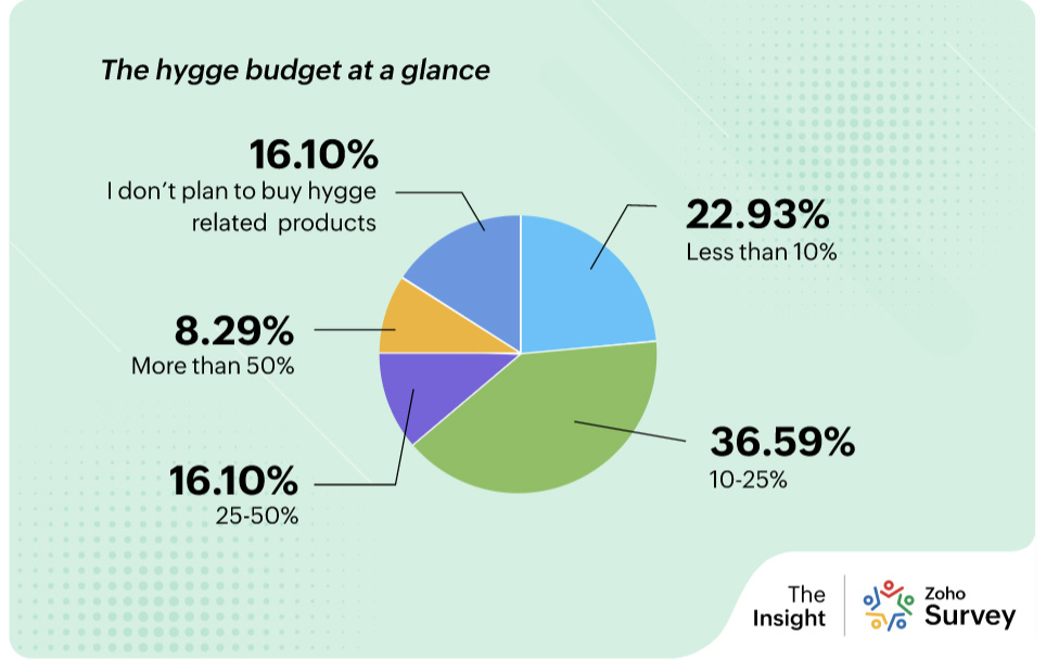 The hygge budget at a glance