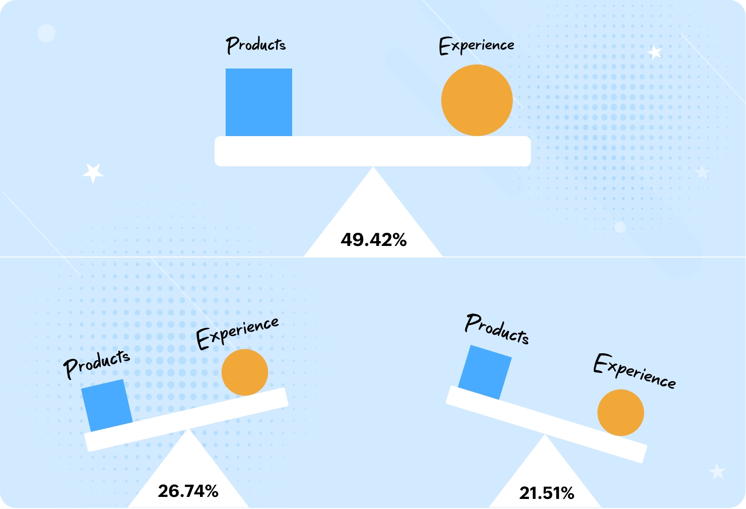 The balance of products and experiences