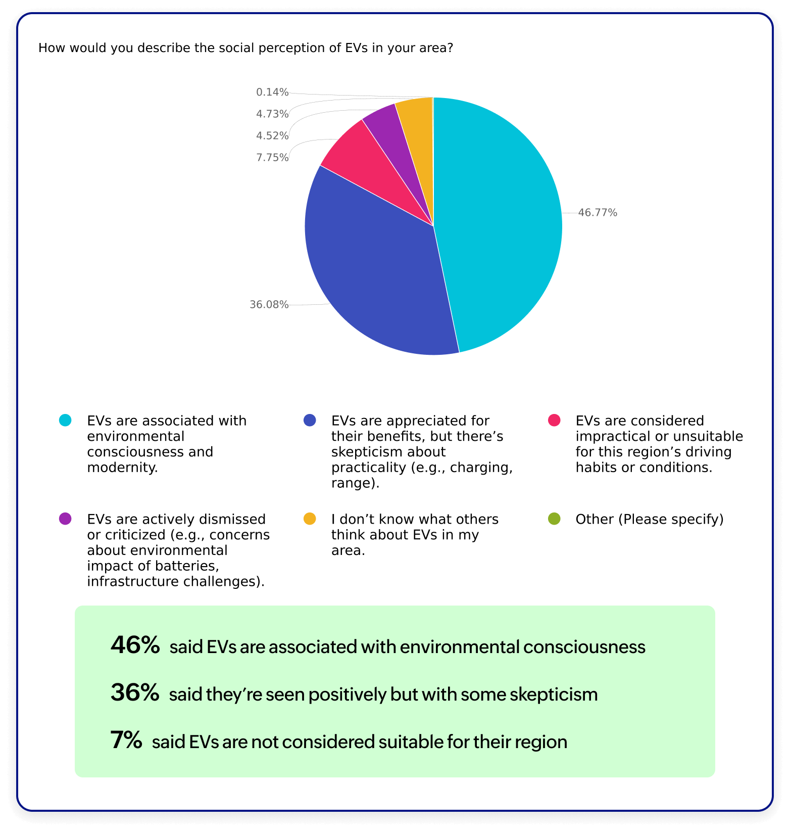 Social perception of electric vehicles in India