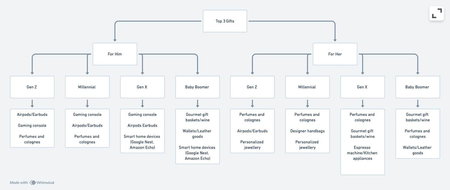 Tailoring the perfect gift