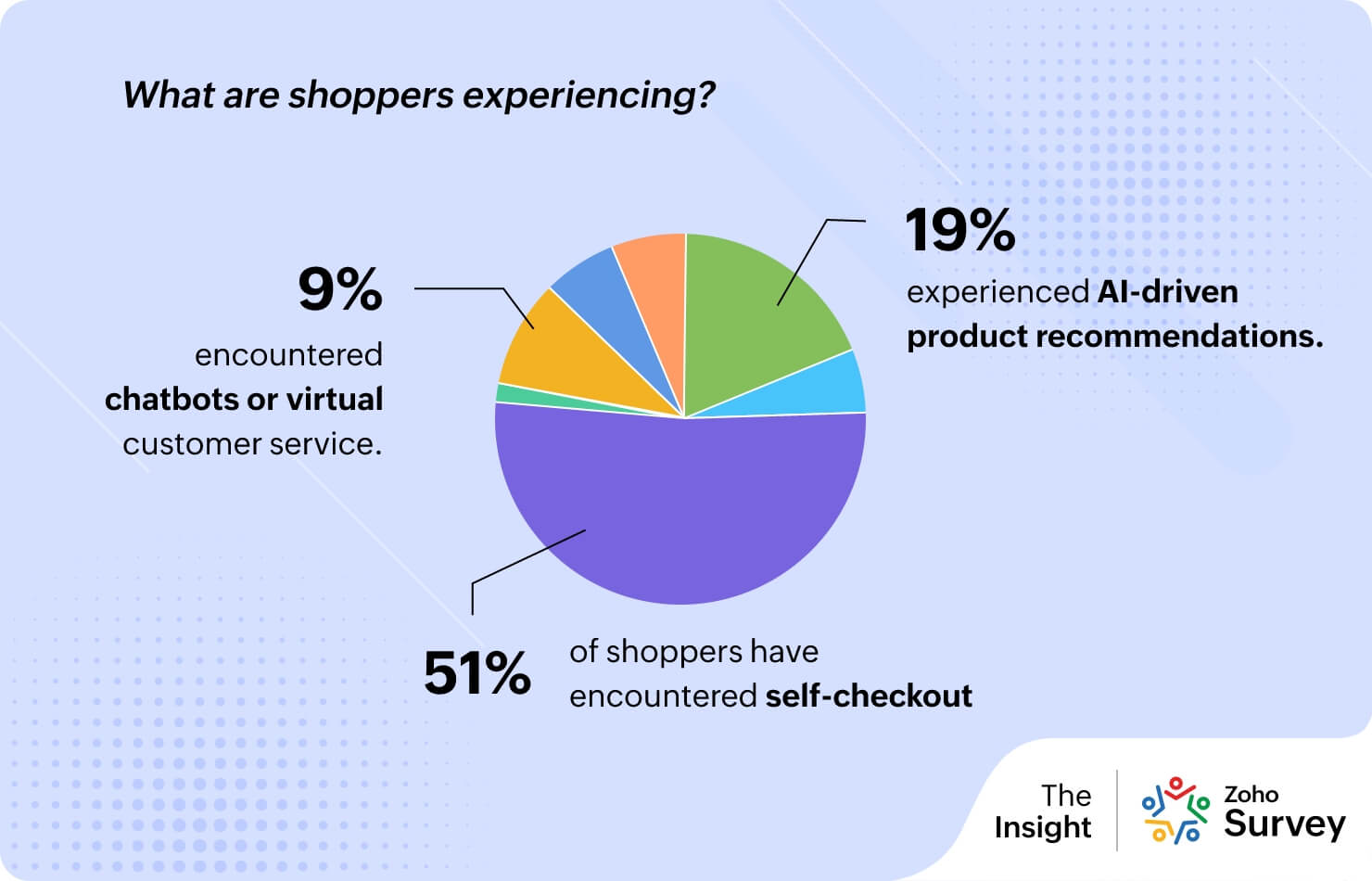 Tech transformations: What are shoppers experiencing?