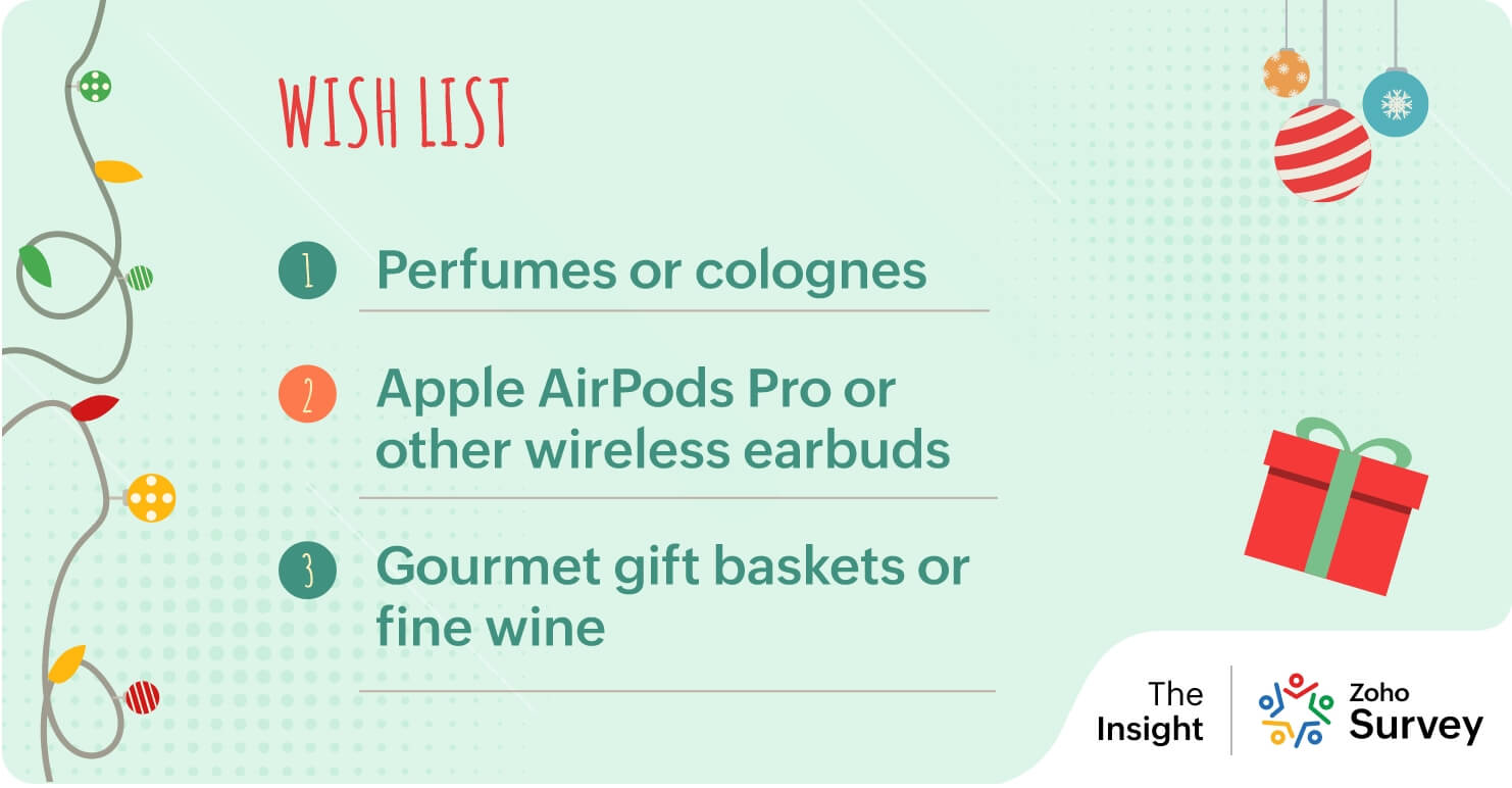 What’s on the wishlist: Gifts people hope to receive