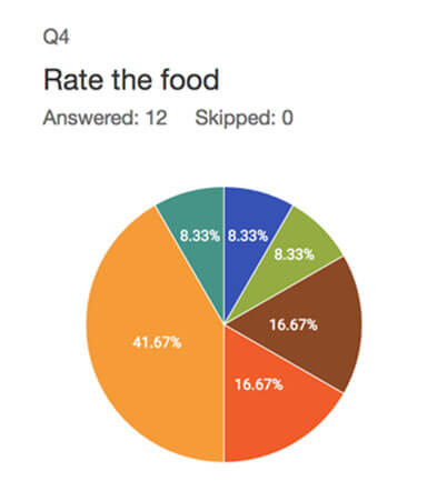Créateur d’enquêteen ligne gratuit