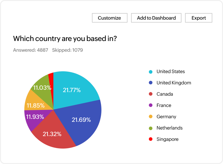 Instant reports