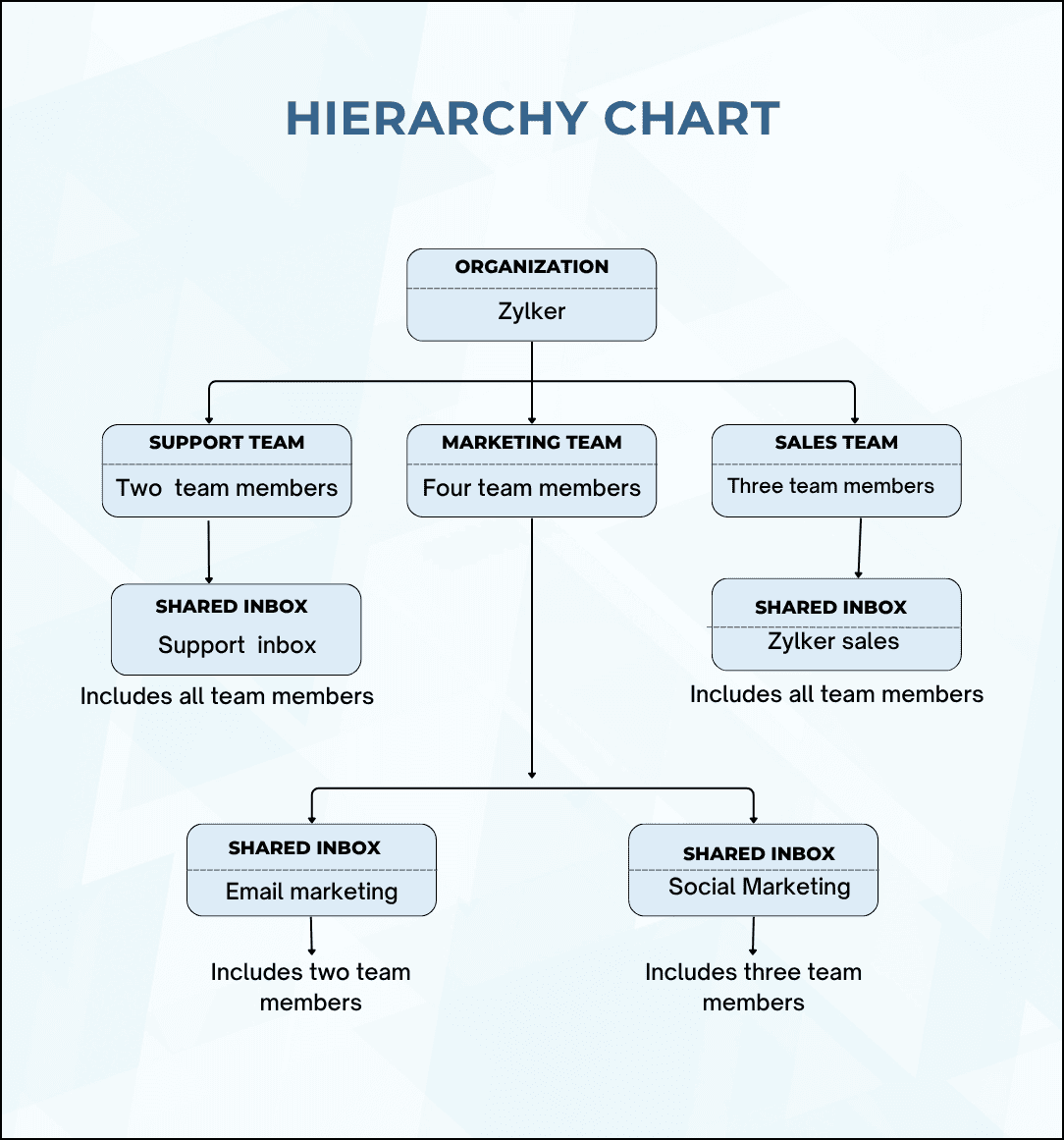 Hierarchies in Zoho TeamInbox Hierarchies in Zoho TeamInbox