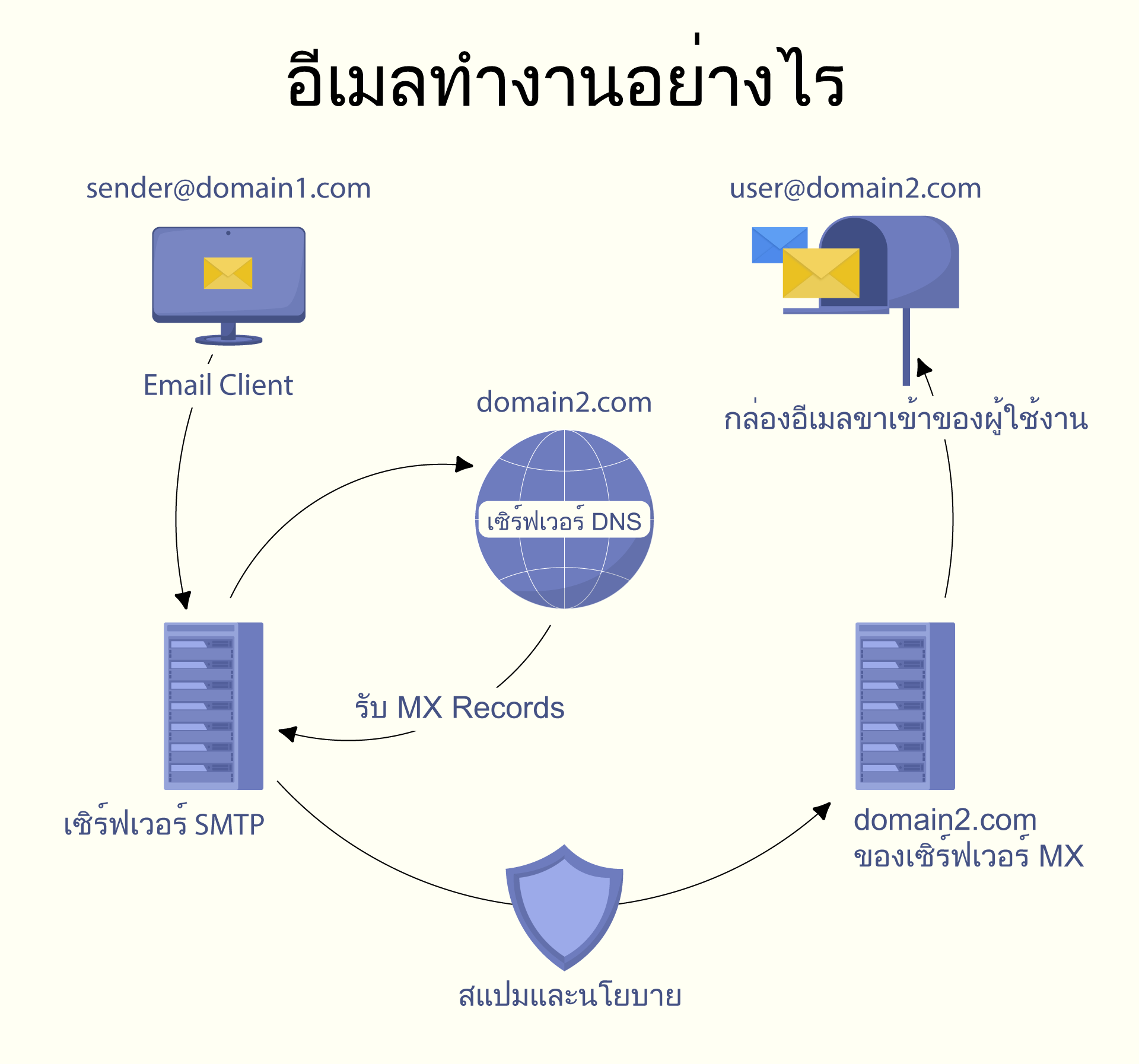 How does email work? How does email work?