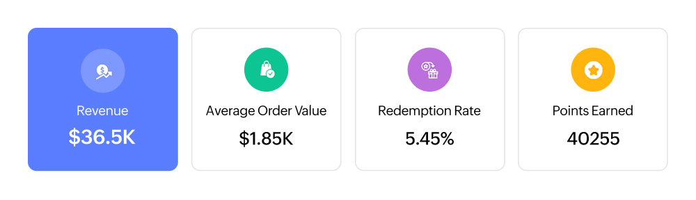Loyalty performance analysis