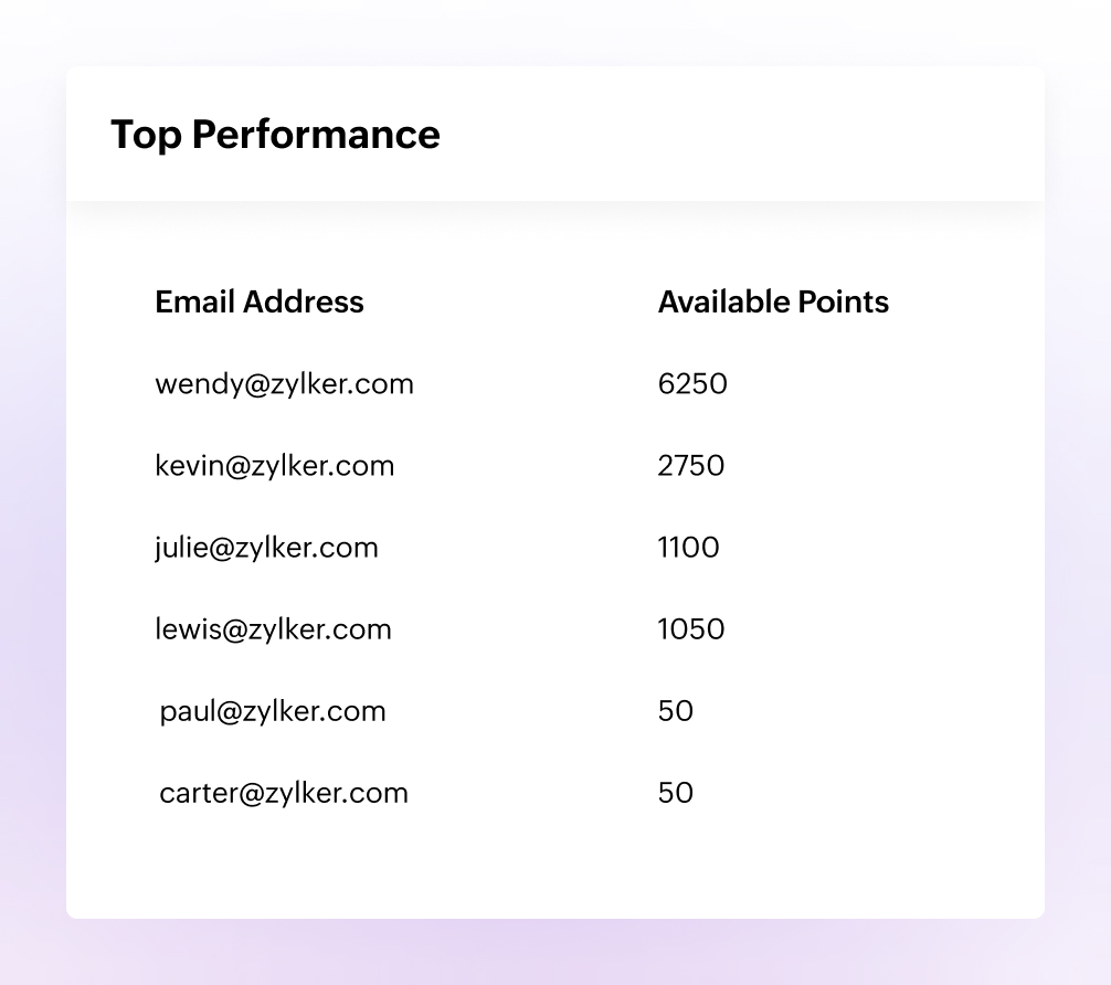 Spotlight your top performers and boost engagement