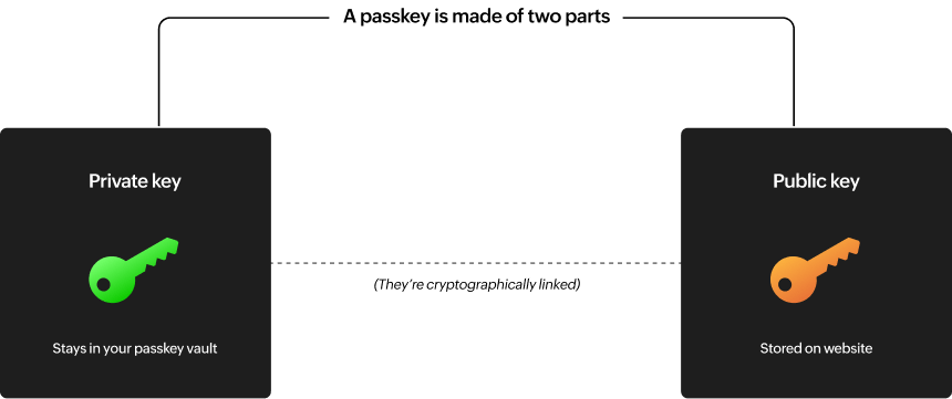 How do passkeys work?