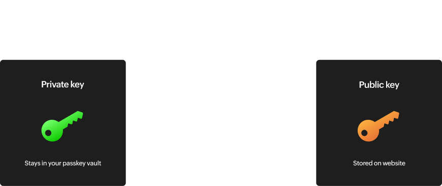Passkey is made of two parts