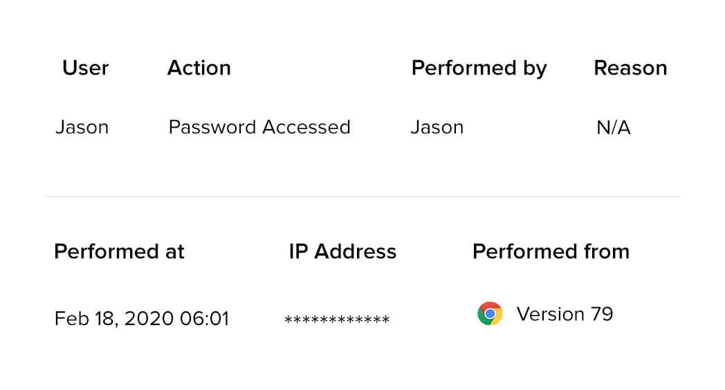 All password reset activities are tracked in audit trails