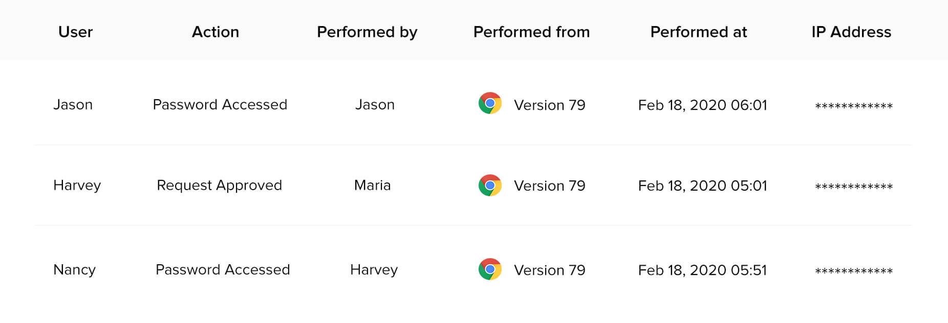 Track all activities through audit trails