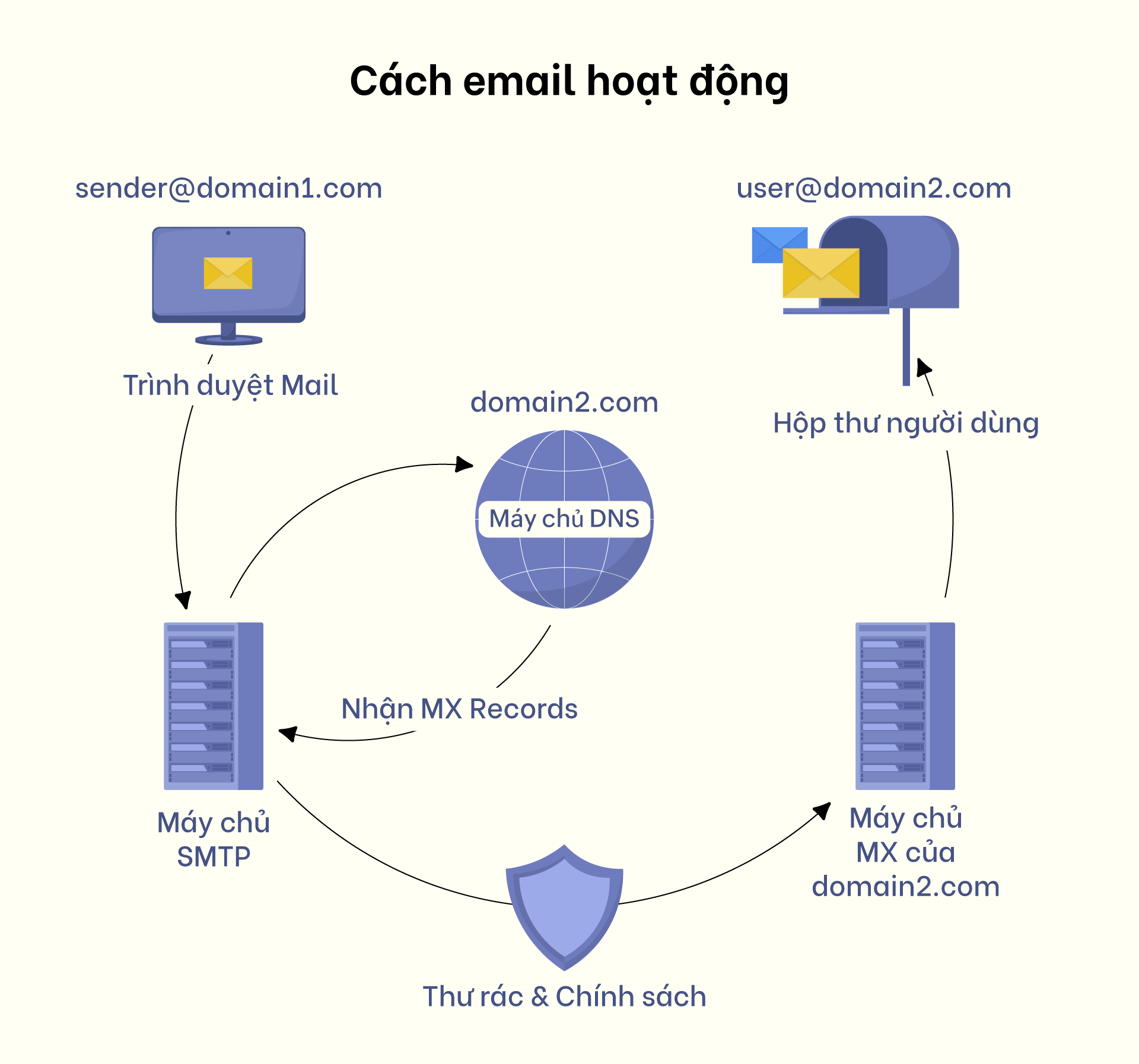 Email hoạt động như thế nào? Email hoạt động như thế nào?