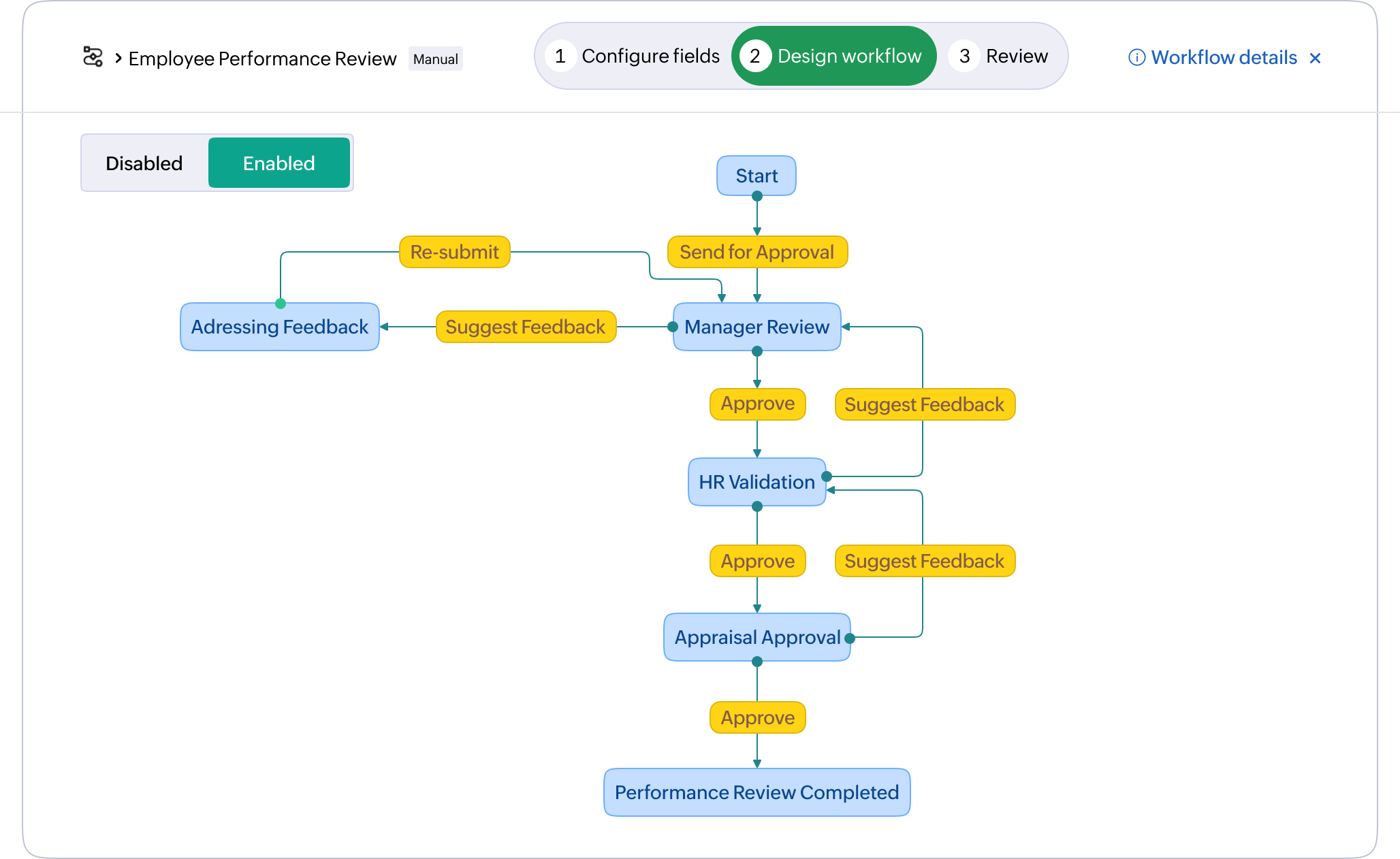 Flowchart showing streamlined approval workflow process