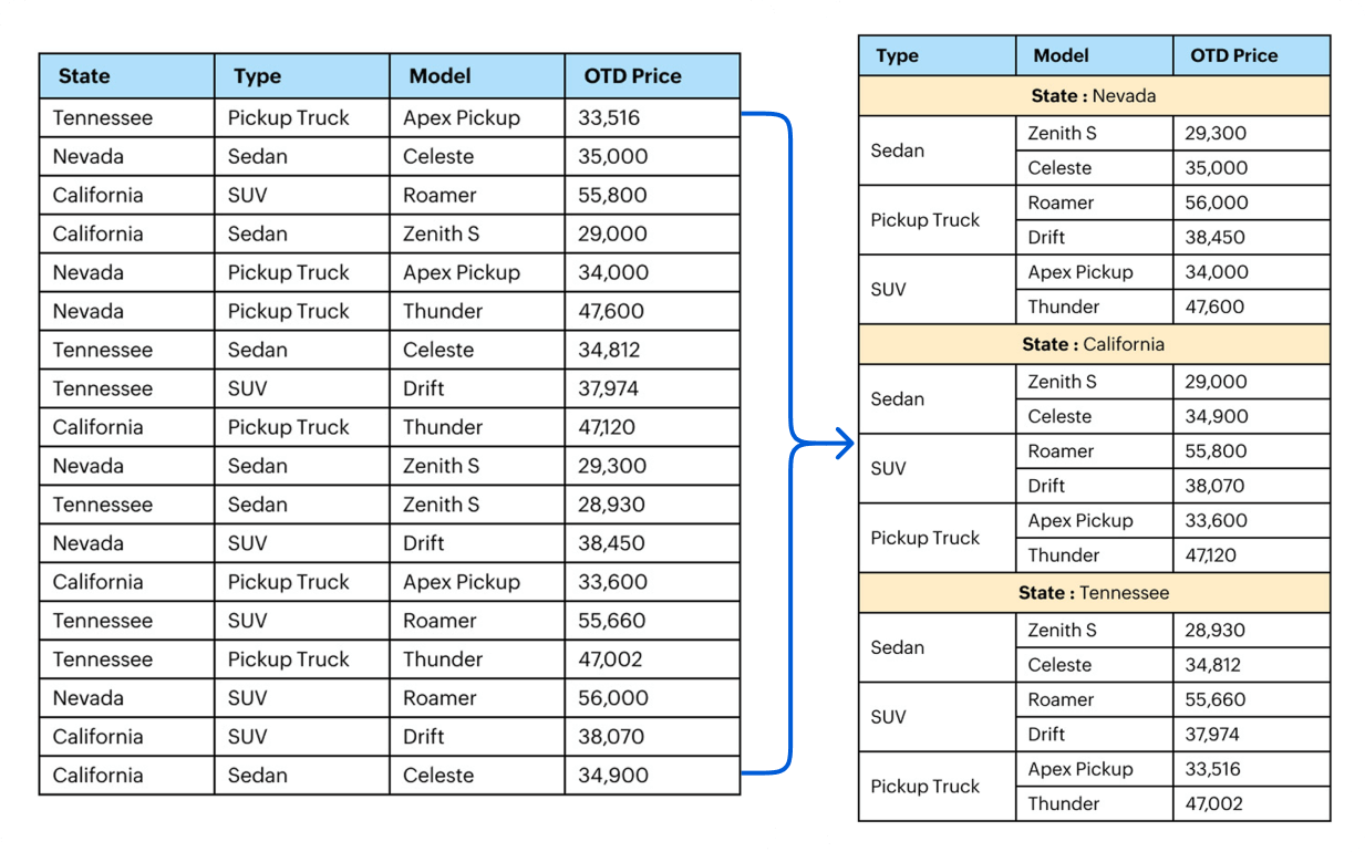 Visualize data with group by for easy and quick understanding
