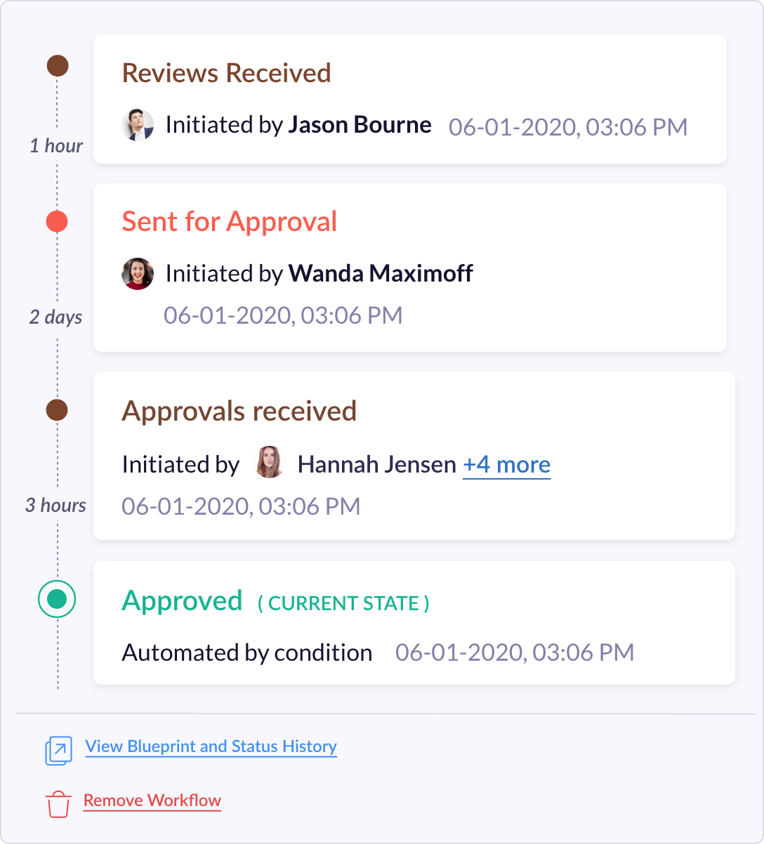 Review and approval workflow