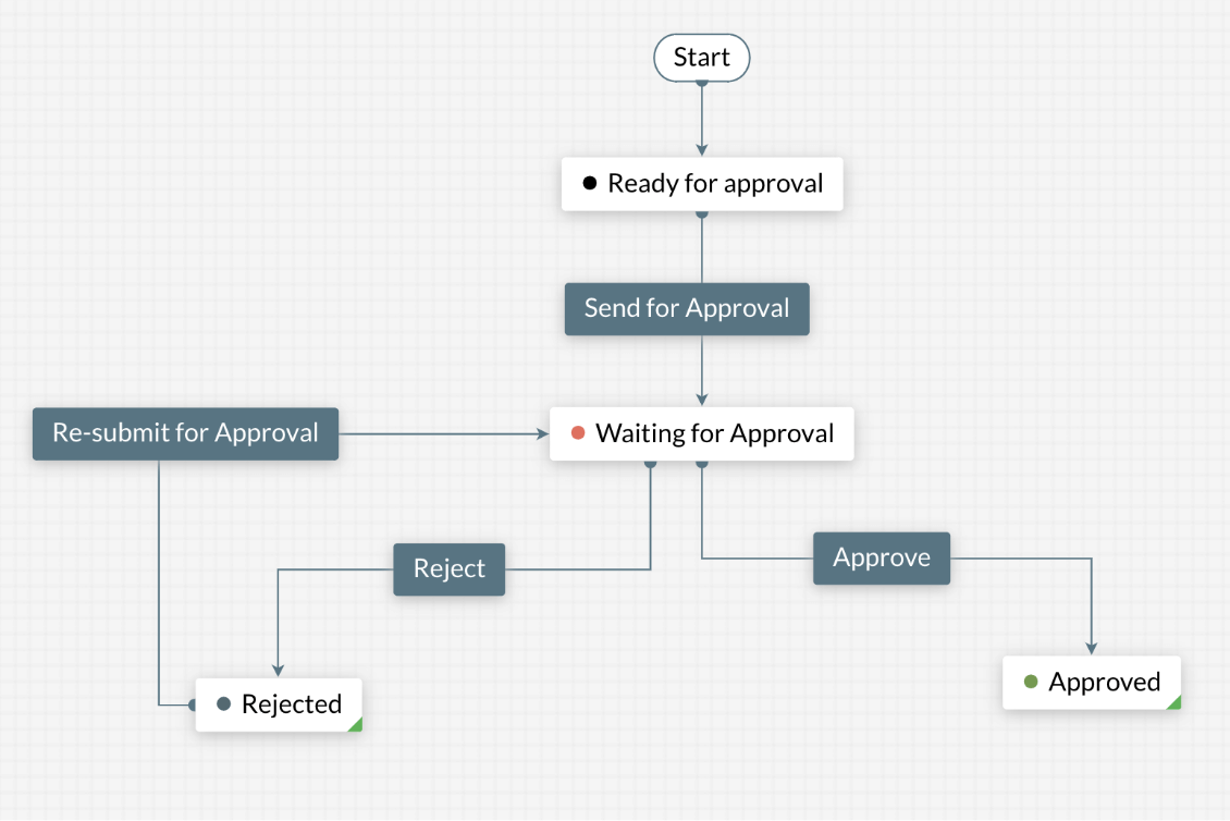 Comprehensive workflow history with detailed audit trails