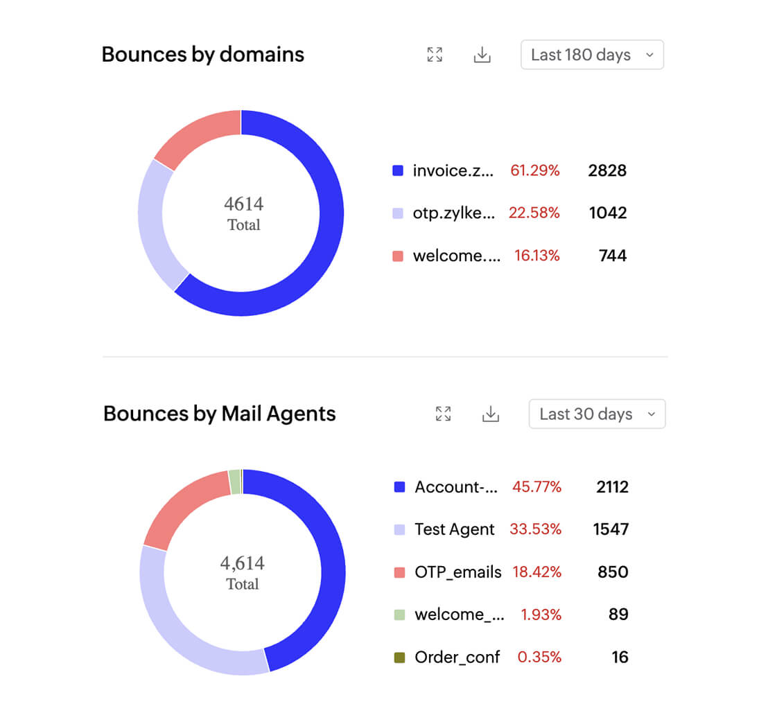 Screenshot of bounce count distributed over Agents and domains in ZeptoMail