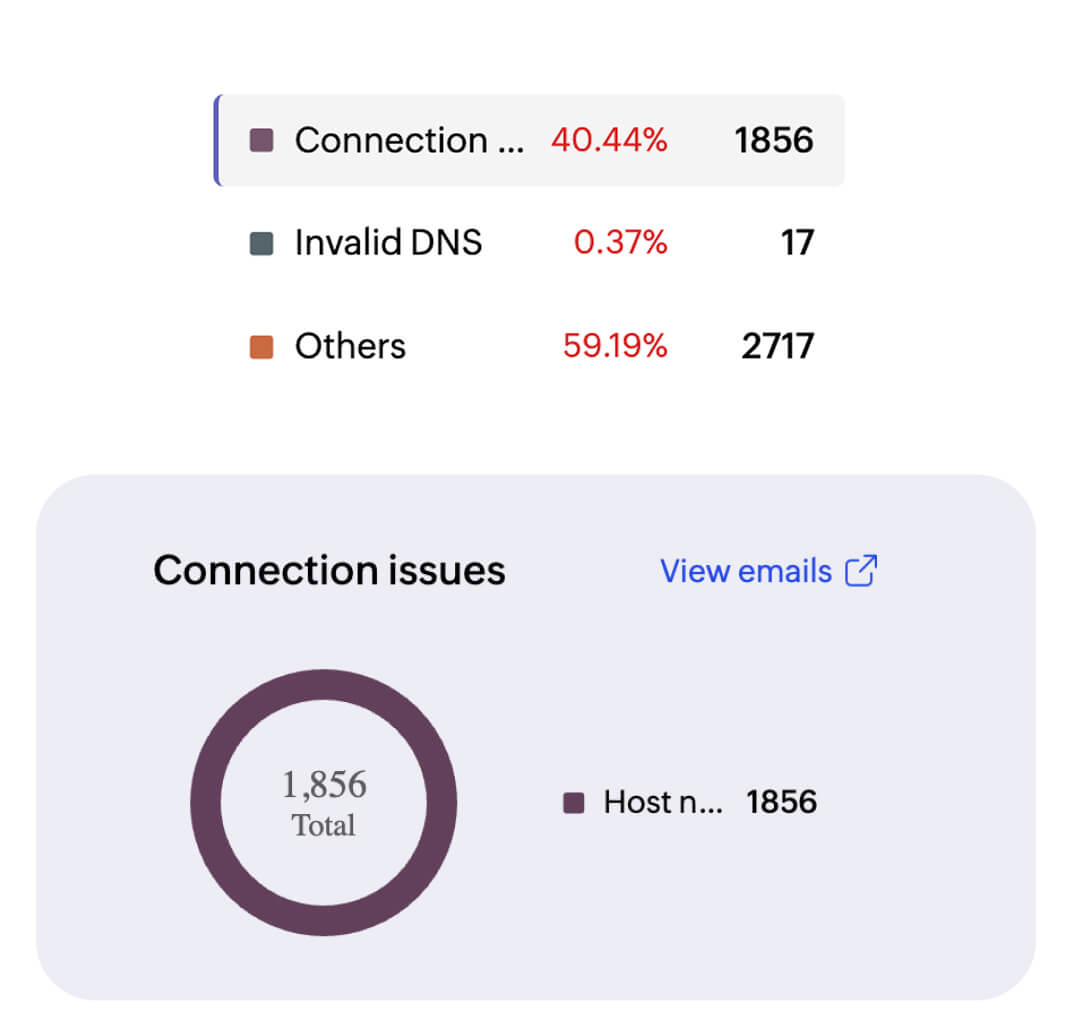 Screenshot of bounce categories and related analytics displayed in ZeptoMail