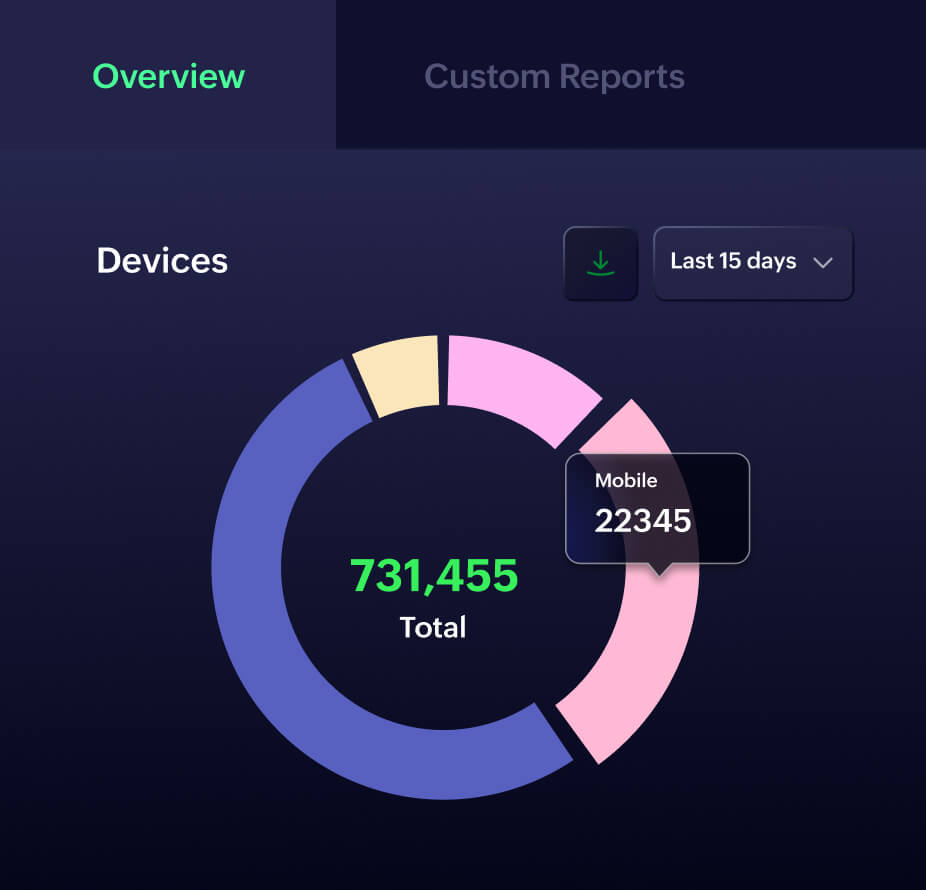 Screenshot of device tracking pie chart in ZeptoMail interface
